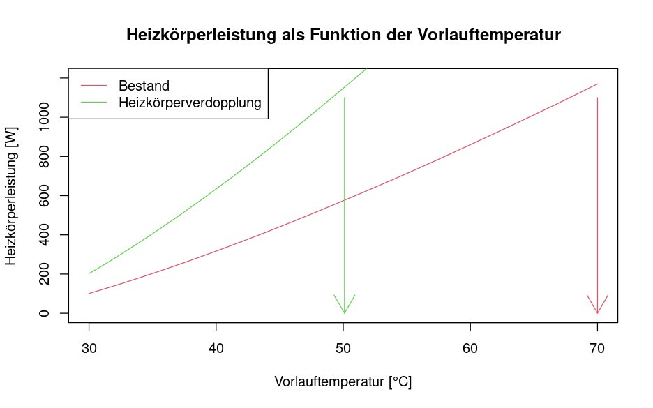 Auch wenn es immer wieder behauptet wird: Man braucht für #Wärmepumpen weder Vollsanierung noch Fußbodenheizung.

Eine vergleichsweise kostengünstige Maßnahme um die Vorlauftemperatur zu senken und hohe Arbeitszahlen zu erzielen, ist z.B. die Vergrößerung von #Heizkörpern. /2