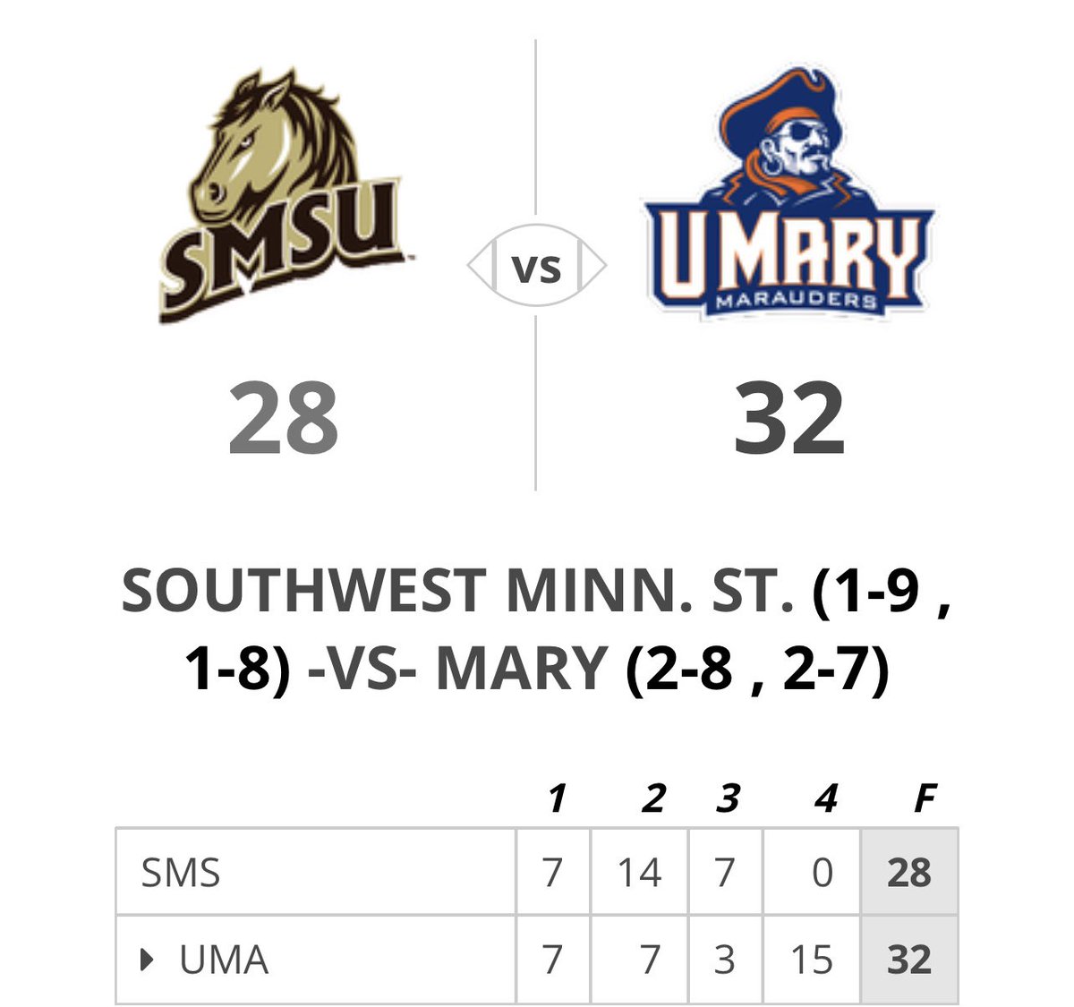 UMary Football trailed SMSU 28-17 going into the fourth quarter this afternoon, and scored 15 unanswered to win 32-28.

It’s the program’s first time winning back-to-back games since 2021.

The Marauders wrap up their season next Saturday in Moorhead.