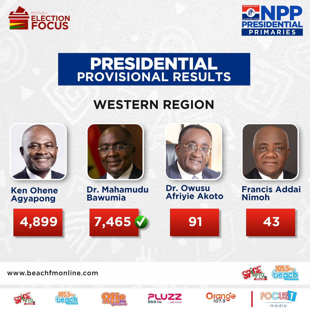 This is how Western Region voted.
#ElectionFocus
#NPPDecides