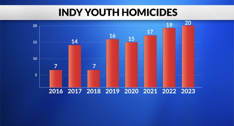 RickFOP86's tweet image. REALITY SETS IN: As headline after headline confirms Surging Violence and Victimization of Juveniles in INDY, remember👇

🔴 Scenario created by Officials + Propagandists who destabilized system by design 2019-2020

🚫 NO accountability for Juveniles or their parents #SowAndReap