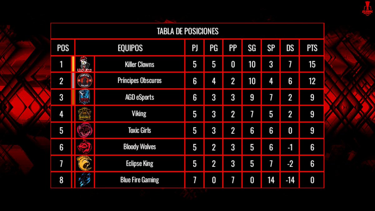 Global Series (@ggseriesok) on Twitter photo 🇪🇦 | GSNL
Posiciones
1️⃣<a href="/ClownstmK/">Killer Clowns™</a>
2️⃣<a href="/Principes_Oscur/">Príncipes Oscuros</a>
3️⃣<a href="/AGD_eSports/">𝘈𝘎𝘋 𝘦𝘚𝘱𝘰𝘳𝘵𝘴 🌪️</a>
4️⃣<a href="/TeamVikings_CR/">VIKINGS</a>
5️⃣<a href="/_ToxicGirls_/">Toxic❤️Girls</a>
6️⃣<a href="/BloodyWolvesCr/">Bloody Wolves™</a>
7️⃣<a href="/1Eclipse_king/">Eclipse King</a>
8️⃣<a href="/BFGAMING01/">Blue stars Gaming</a>
#GGSNA 🇪🇦 | GSNL
Posiciones
1️⃣<a href="/ClownstmK/">Killer Clowns™</a>
2️⃣<a href="/Principes_Oscur/">Príncipes Oscuros</a>
3️⃣<a href="/AGD_eSports/">𝘈𝘎𝘋 𝘦𝘚𝘱𝘰𝘳𝘵𝘴 🌪️</a>
4️⃣<a href="/TeamVikings_CR/">VIKINGS</a>
5️⃣<a href="/_ToxicGirls_/">Toxic❤️Girls</a>
6️⃣<a href="/BloodyWolvesCr/">Bloody Wolves™</a>
7️⃣<a href="/1Eclipse_king/">Eclipse King</a>
8️⃣<a href="/BFGAMING01/">Blue stars Gaming</a>
#GGSNA