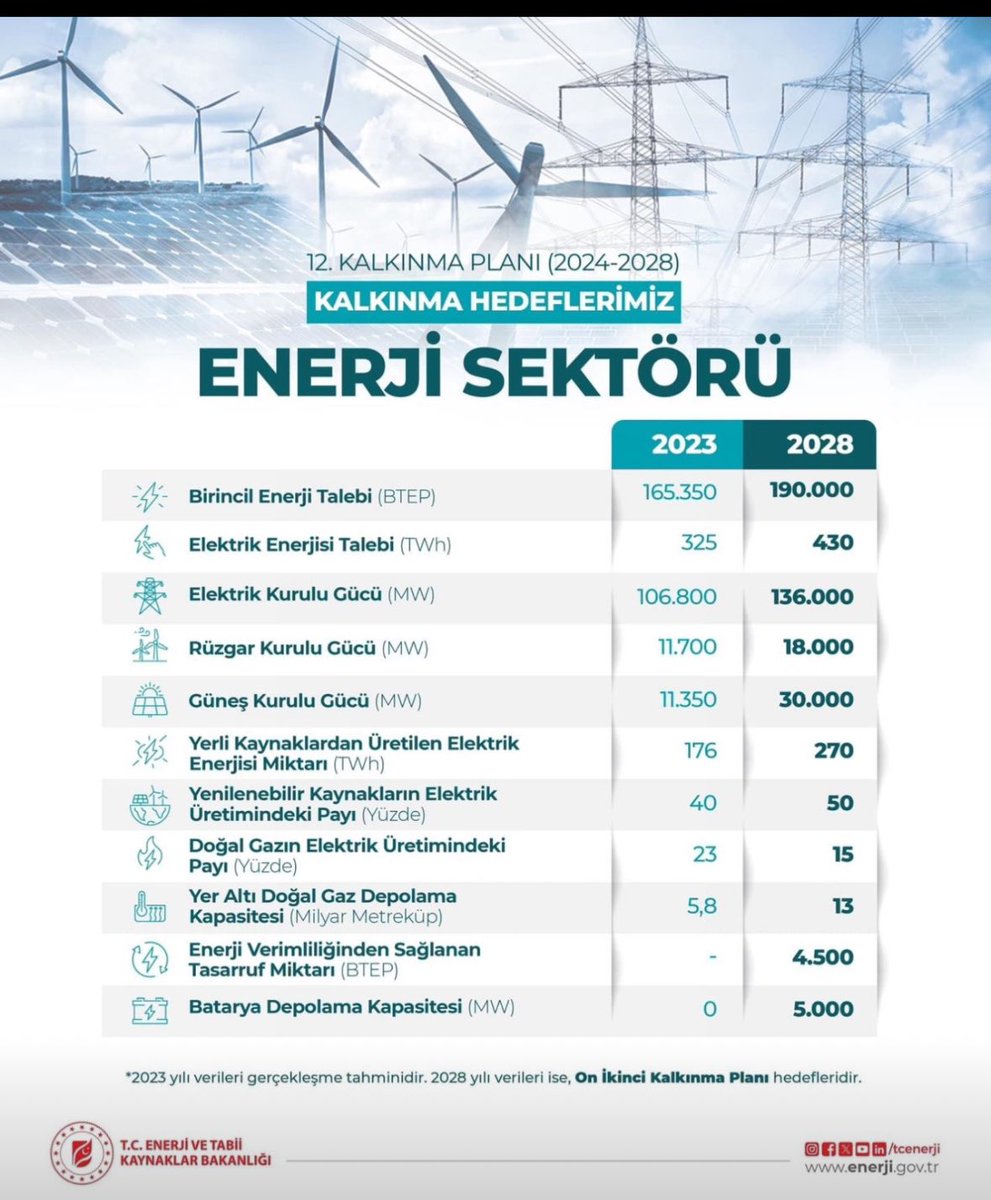 Enerji de 2028 Kalkınma Hedeflerimiz
🎯⚡🔋🔥