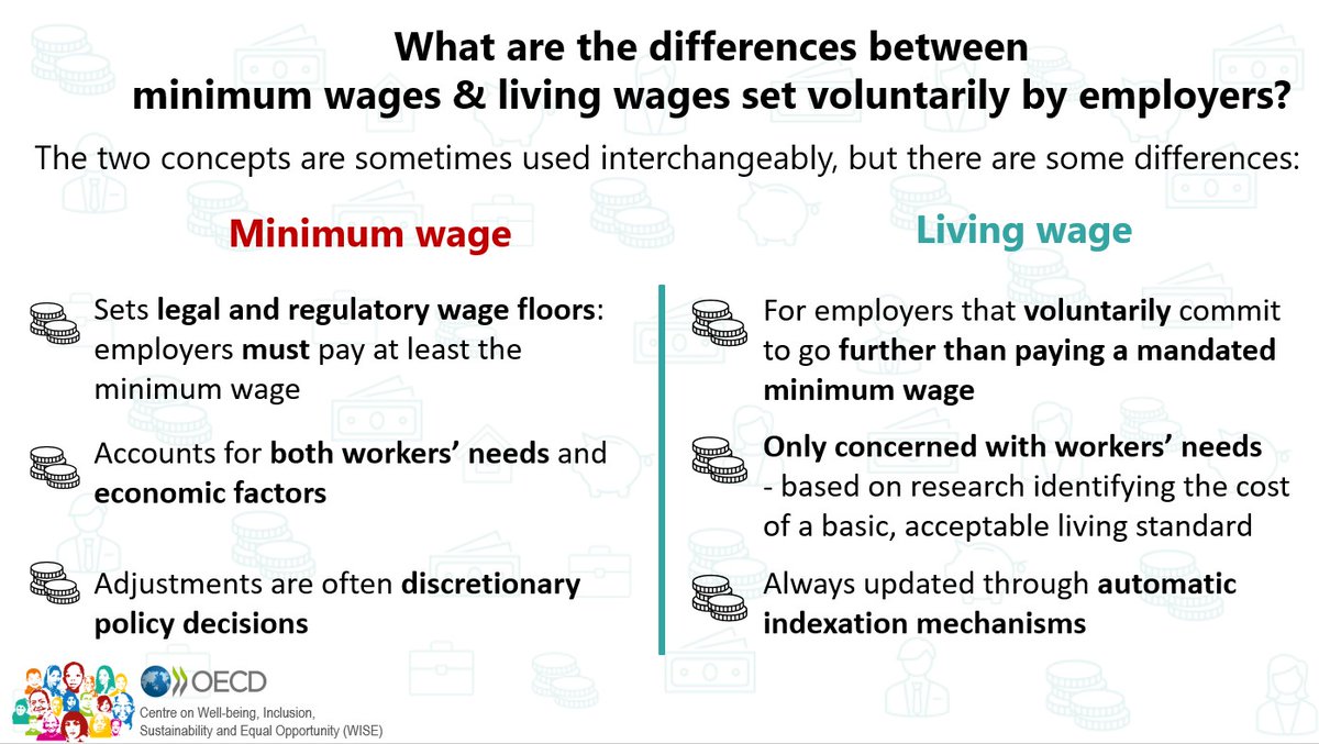 At a time of rising living costs, significant wage inequalities and widespread in-work poverty, the demand for a living wage has heightened. However, do you know the difference between a #LivingWage voluntarily set by companies and minimum wage? More: oe.cd/il/LW