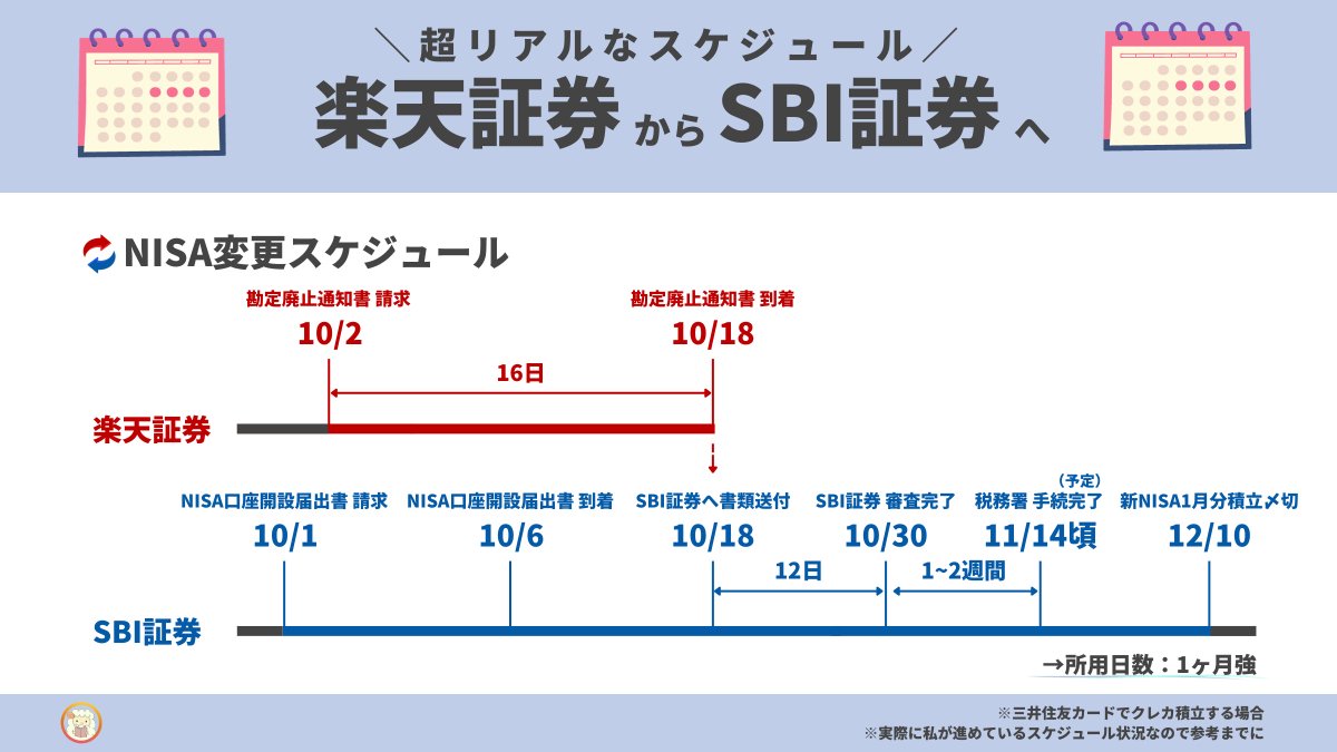 超リアルなスケジュール。楽天証券からSBI証券へNISA口座変更にかかる日数を図解。実際に1ヶ月強かかる状況なので、新NISA で投資したいなら今やるしかない！