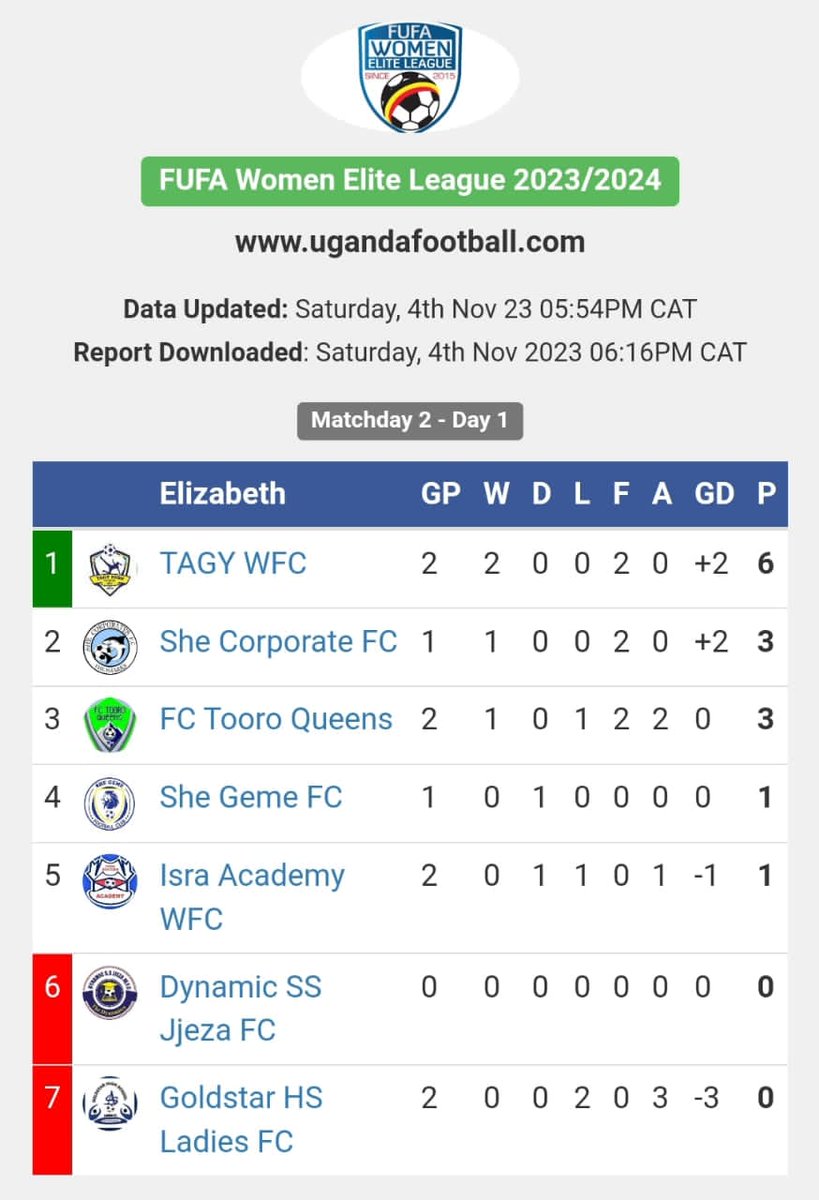 TagyWFC's tweet photo. 2 Matches
2 wins
Six points
Top of the table
We are here to conquer
#TagyWFC
#FUFAwomeneliteleague https://t.co/bRA7C40C8x