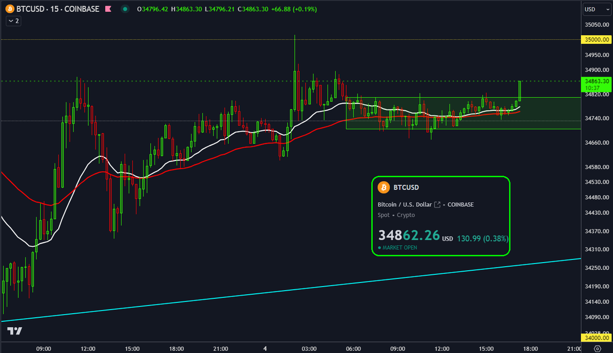 KushMansPicks's tweet photo. #Bitcoin 's weekend warriors keepin' it nice 'n tight in consolidation mode..

#LetsGo.. #PopTheTop.. https://t.co/kcnjzLsYhv
