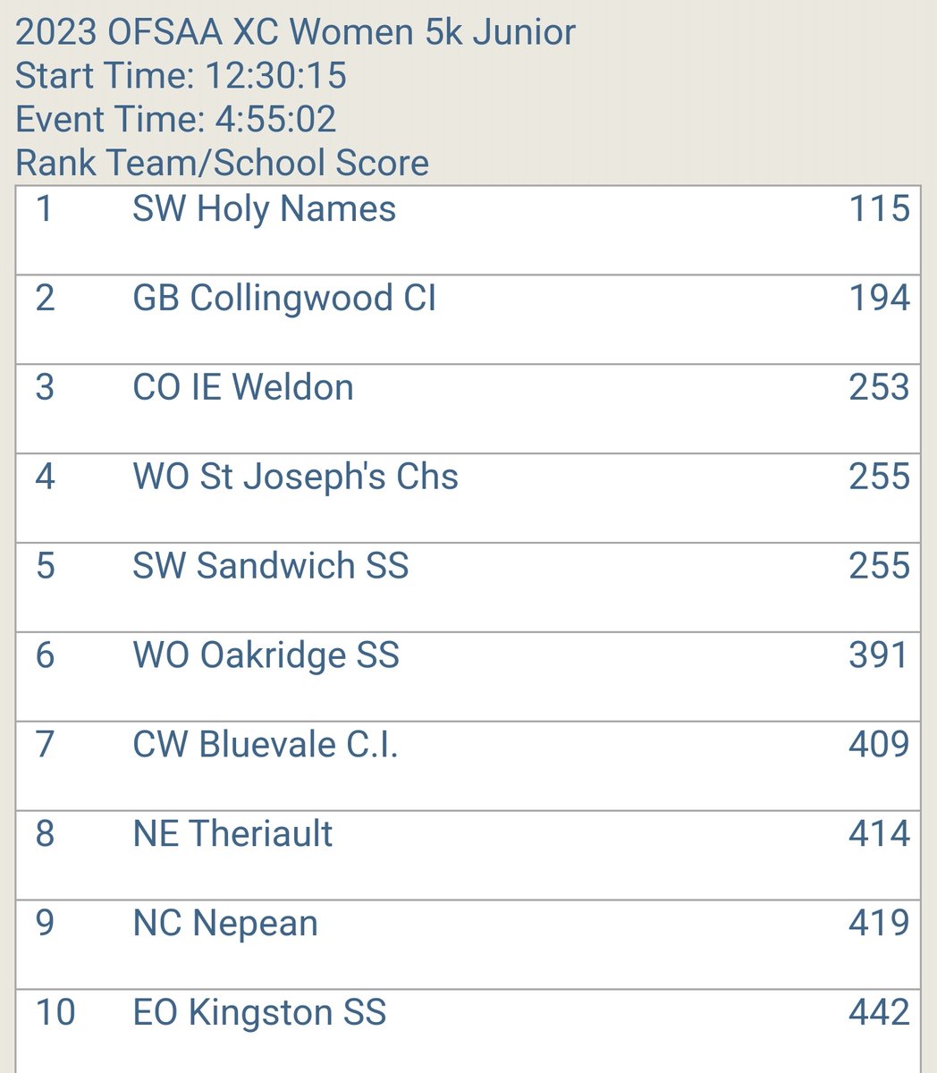 HNH_XC's tweet photo. Holy Names OFSAA historical results.

Team: https://t.co/qeso5ANpsn

Individual: https://t.co/pXQUCqI1br https://t.co/93hWrhrbuP