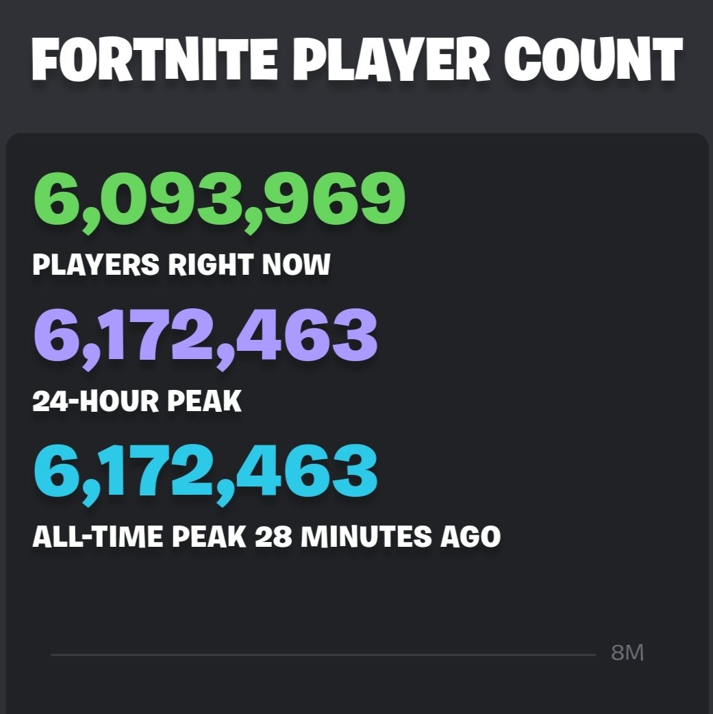 Fortnite News - Fortnite Has 8.3 Million Concurrent Players, Over 6x DOTA  2's Highest Peak Player Count