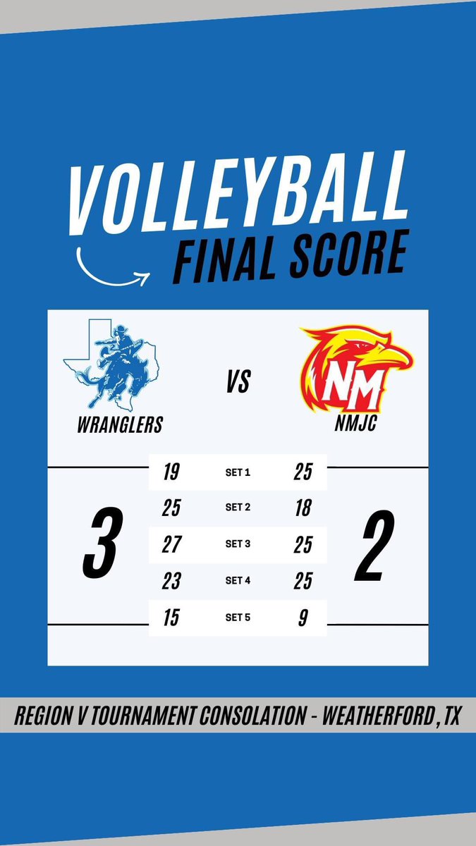 OCWranglerVB's tweet image. TICKET PUNCHED 🎟️ KANSAS HERE WE COME!

#grit #TimeToRise