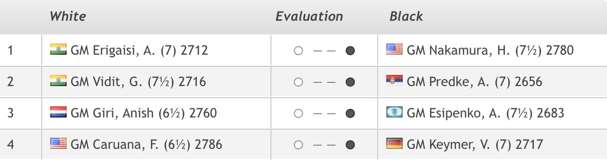 chess24.com on X: Round 5 of the #QatarMasters2023, the last before a rest  day, has begun!  #c24live  /  X