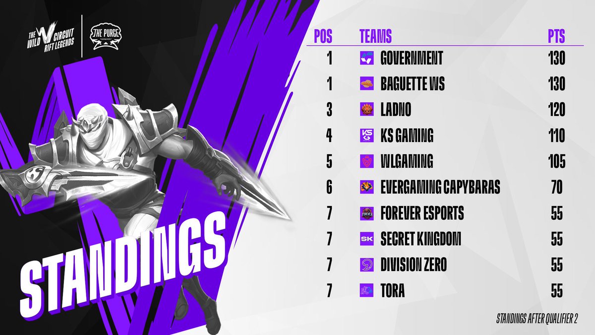 My team after 2nd Qualifier is top 4 in Europe. Happy with this result, we qualified for group stages!!