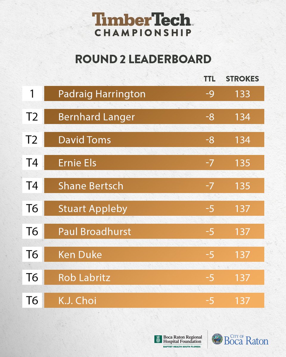 A jam-packed leaderboard heading into Championship Sunday! Who do you think will pull it off? 👀