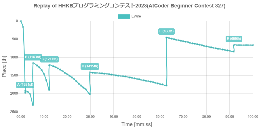 NZ_ACB's tweet photo. EWire's replay of HHKBプログラミングコンテスト2023(AtCoder Beginner Contest 327)

最大瞬間風速は 456位 (62:47, abc327_f AC) だよ！
https://t.co/QKx5ZAAqKO
#AtCoder_Replay https://t.co/3VR3Z05plF