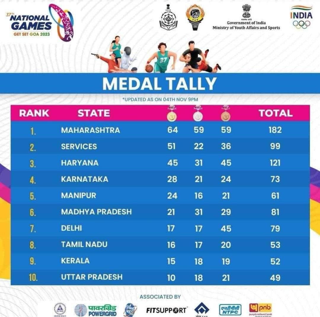 Over 5 months of violence, Manipur still rises.
A very small state, a small population, doesn't get much attention or opportunities, still manage to reach 5th rank, the only NE state at top 10.
Will go even higher!!
 #GOAT𓃵
#NationalGamesGoa2023 
#ManipurFightsback