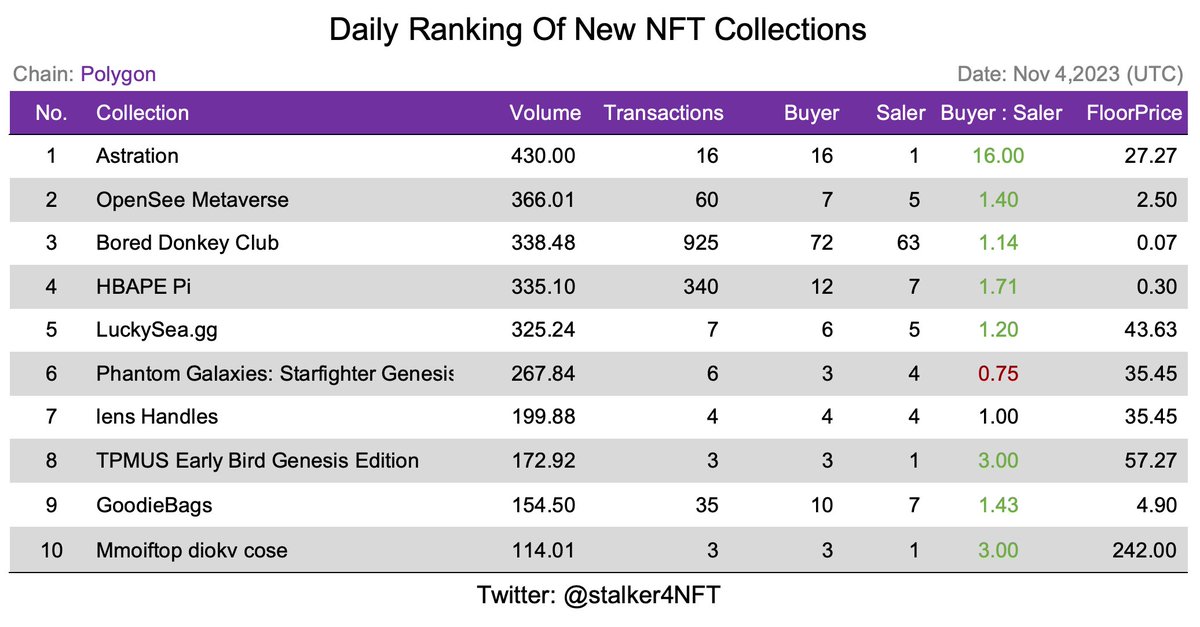 Daily Ranking Of New NFT Collections(#PolygonNFTs )
📅Nov 4,2023(UTC)

@Astration_ <a href="/boreddonkeyclub/">Bored Donkey Club</a> @HBAPE_Pi <a href="/LuckySeaGG/">LuckySea</a> <a href="/the_phantom_g/">Phantom Galaxies</a> <a href="/LensProtocol/">Lens</a>

#NFTs #NFTFollowTrain #NFTCommuntiy