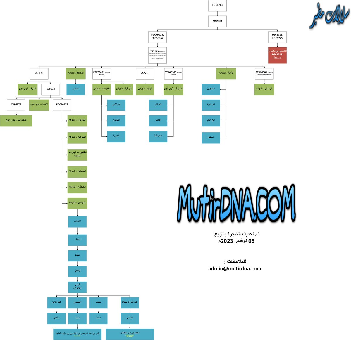 يسر #سلالات_مطير الإعلان عن نسخة حديثة لمشجرة تضم قبائل مطير الموجبة للتحور FGC1713 عموماً، وهي متوفرة بجودة عالية على الرابط: 

mutirdna.com/?p=521

وبإمكان الجميع مراسلتنا عبر البريد في حال وجود أي ملاحظات حتى يتم استدراكها في التحديث القادم.