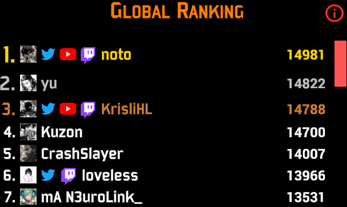 1337Wojtas's tweet photo. Achieved a #2 Global today in @beat_aim https://t.co/yFR1HrJtcz