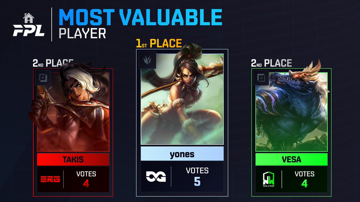 Näitä pelaajia ilman heidän jenginsä ei ois kokeneet omia huippujaan 🏔️. Tai sijoittunut taulukossa kauden päätyttyä omalle paikalle kärkikahinoihin🎖️ 

🥇<a href="/joonaslol/">yones</a>
🥈<a href="/Takis_lol/">Takis</a>
🥈<a href="/yungkingvesa/">Leevi Vesa</a>

Kunnia niille jotka sen on ansainnut 🫡