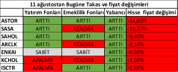 Trendstrackone's tweet photo. Hisse fiyatının 11.08.2023 tarihinden bugüne düştüğü ancak yabancının pozisyonunu artırdığı hisseler. #ASTOR   #SASA   #SAHOL   #ARCLK   #ENKAI   #KCHOL   #ISCTR https://t.co/UYgy5nkE1t
