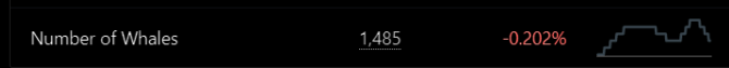 Martin82037942's tweet photo. @BitcoinovejKnl 1485 whales před měsícem.. a nyní 1501. Celý trh táhnou big boys. Takže to bude monster ojeb na retail. https://t.co/E5pyqu7n6N
