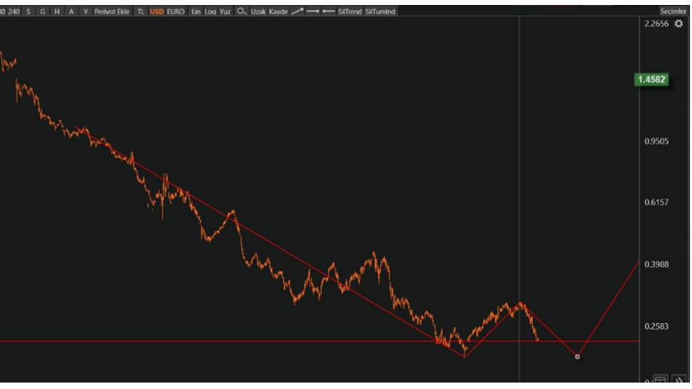 Trendstrackone's tweet photo. #bist100 #dolar  bazlı #fk da yeniden dibine doğru yaklaştı. Acaba 2 li dip yapıp yeni bir güzel yükseliş görürmüyüz endekste? https://t.co/WcSUgLDnXj