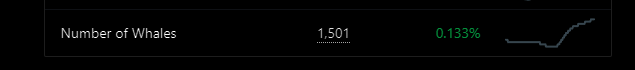Martin82037942's tweet photo. @BitcoinovejKnl 1485 whales před měsícem.. a nyní 1501. Celý trh táhnou big boys. Takže to bude monster ojeb na retail. https://t.co/E5pyqu7n6N