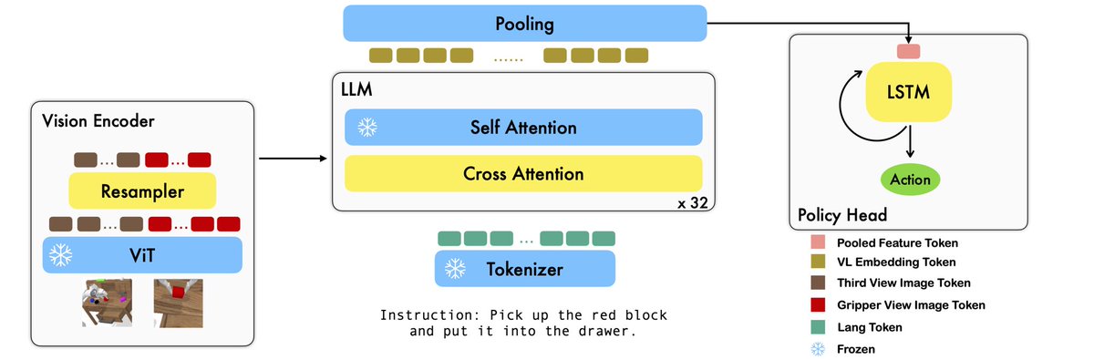 ericliuof97's tweet photo. Google's RT2 not democratic enough? Try RoboFlamingo!

💥Project page: https://t.co/OqEkyd6aYH
🌟Code: https://t.co/P060fCc1mR https://t.co/aylK3X5RwY