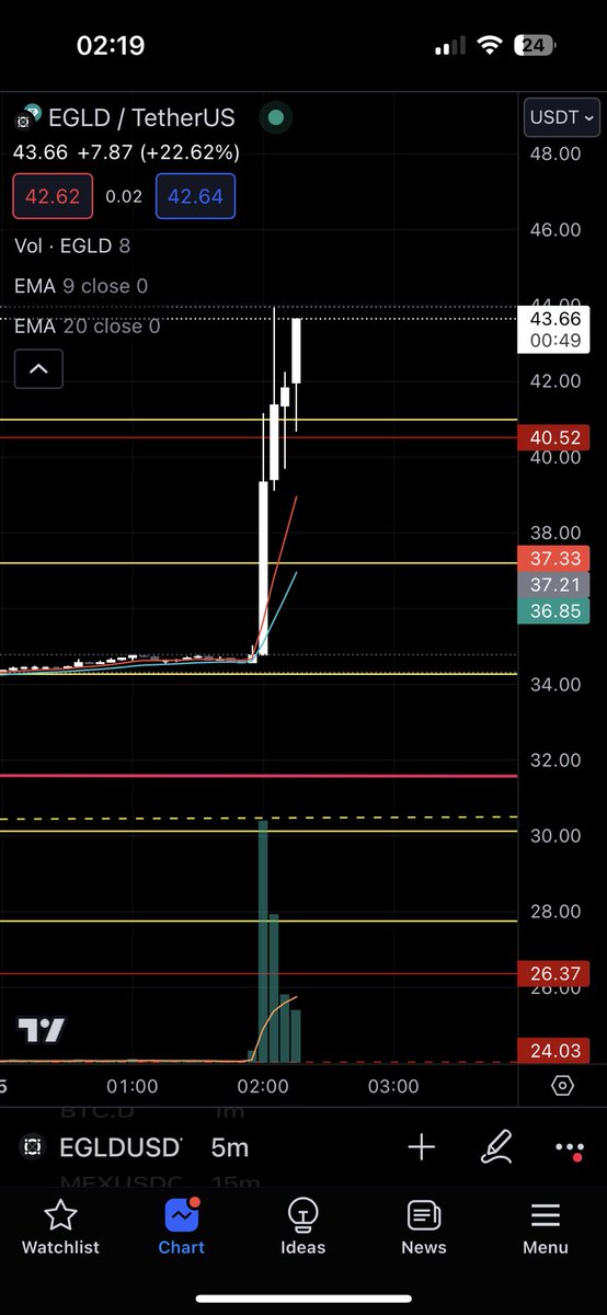 Alexm3pwr's tweet photo. Is @elonmusk buying #egld right now, or what? https://t.co/4NYp6A7X2Z