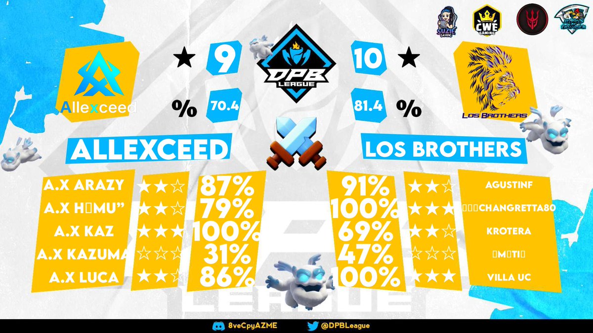 RESULTADOS| #ClashofClans
🏆 <a href="/ClashersFamily/">ClashersUnitedFamily Community</a> 
🏆@DPBLeague
Muchas gracias <a href="/Lipe_COC/">Lipe</a> por el stream, siempre apoyando a los equipos hispanos 
Go LB 💜🦁