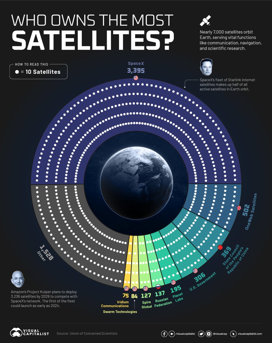 Which Companies Own the Most Satellites? 🛰️🛰️
via @VisualCap 
bit.ly/3Mq3PfN

#satellite #SatelliteTech #SpaceInnovation
#SatelliteCommunication #Technology
#SatelliteData #EarthObservation

@HakomTimeSeries @Eli_Krumova @Khulood_Almani @anand_narang @TheAdityaPatro