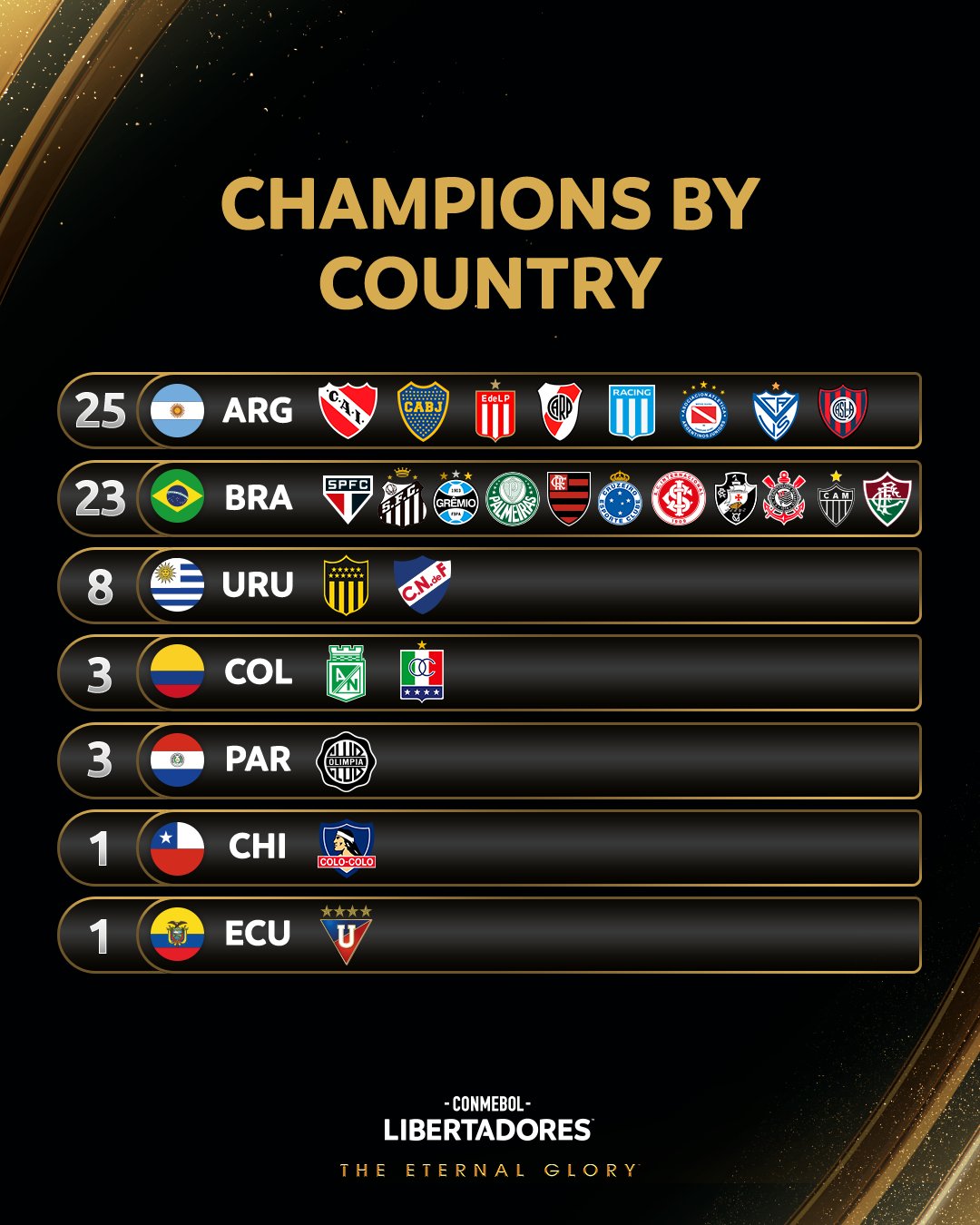 CONMEBOL Libertadores on X: 🤩🏆 São 1⃣9⃣ os clubes da