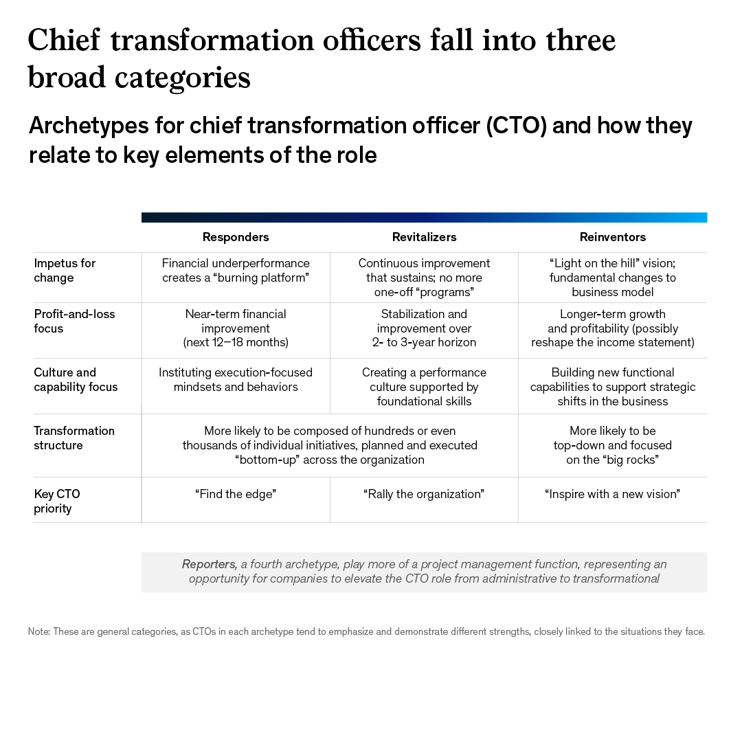 McKinsey's tweet photo. The CTO role isn’t a one-size-fits-all position. In fact, the general demands of a CTO can be broken down into three categories, based on the conditions leading to the transformation and level of change required within it. Learn more: https://t.co/Ep8s70NqTV #CTO https://t.co/Xwx9r7pDtz