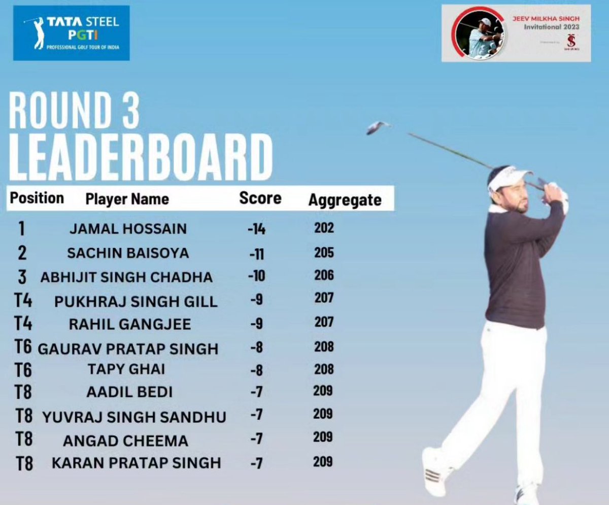 So proud of my friend Jamal Hossain for playing amazing golf this week at the Jeev Milkha Singh Invitational 2023!

#golf #leaderboard #takesports 
#pgtofindia #IndiaSwingsForGlory 
#jeevmilkhasinghinvtl23