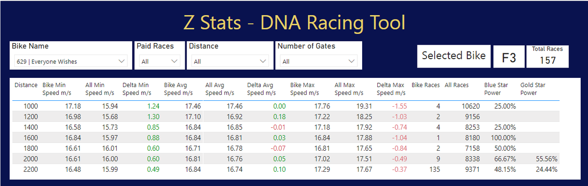 HighHellbound's tweet image. DNA Racing has its first data tool, Z Stats: 
Created by @One_Horsepower AKA Zelmen the data master.   

Sign up today to see your bikes on a whole new level. 
@DNARacing2023   
discord.gg/RmtGBQ7w

#Web3gaming