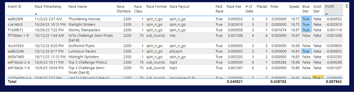 HighHellbound's tweet image. DNA Racing has its first data tool, Z Stats: 
Created by @One_Horsepower AKA Zelmen the data master.   

Sign up today to see your bikes on a whole new level. 
@DNARacing2023   
discord.gg/RmtGBQ7w

#Web3gaming