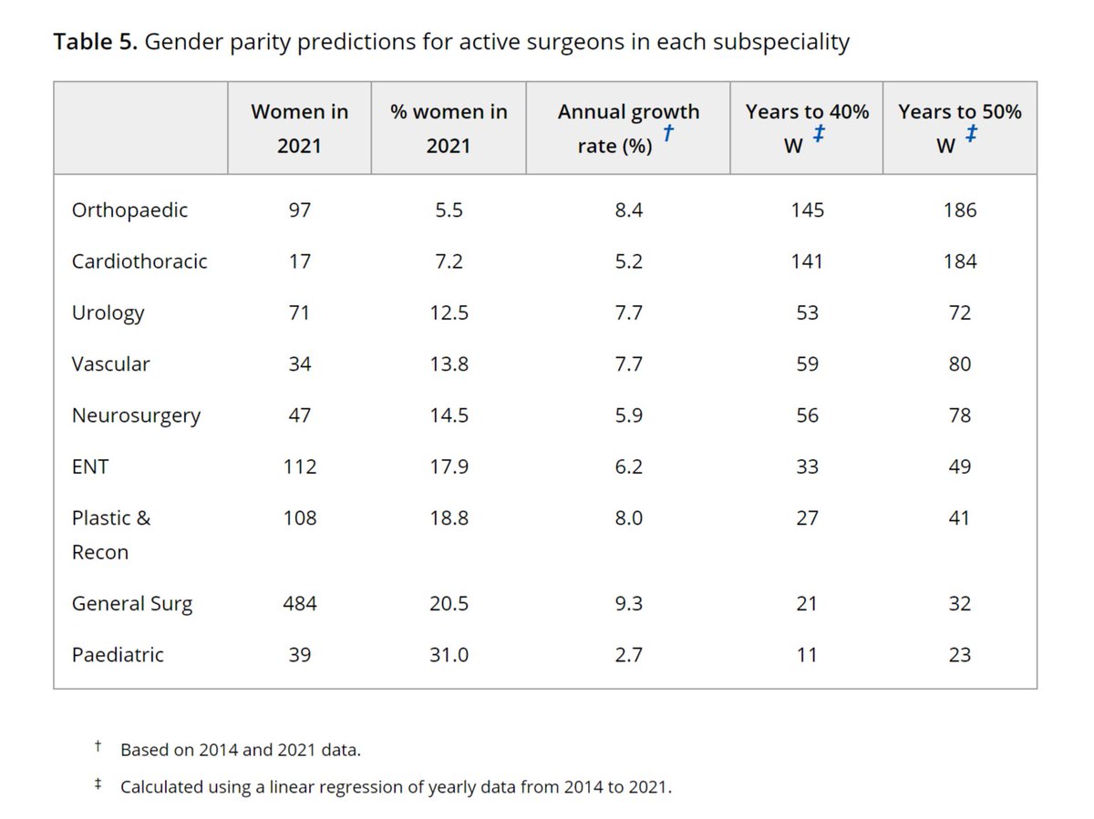 Rhea Liang (@liangrhea) on Twitter photo '#GenderEquity will just take time...'
Drs Bharti Arora and Vaite Graham calculate the current expected year of gender parity in the 9 surgical specialties of <a href="/RACSurgeons/">RACSurgeons</a>.
2046 at the earliest (paeds) and 2209 at the latest (ortho).
Must do better. ๐คจ
โฆibrary-wiley-com.ezproxy.surgeons.org/doi/10.1111/anโฆ '#GenderEquity will just take time...'
Drs Bharti Arora and Vaite Graham calculate the current expected year of gender parity in the 9 surgical specialties of <a href="/RACSurgeons/">RACSurgeons</a>.
2046 at the earliest (paeds) and 2209 at the latest (ortho).
Must do better. ๐คจ
โฆibrary-wiley-com.ezproxy.surgeons.org/doi/10.1111/anโฆ