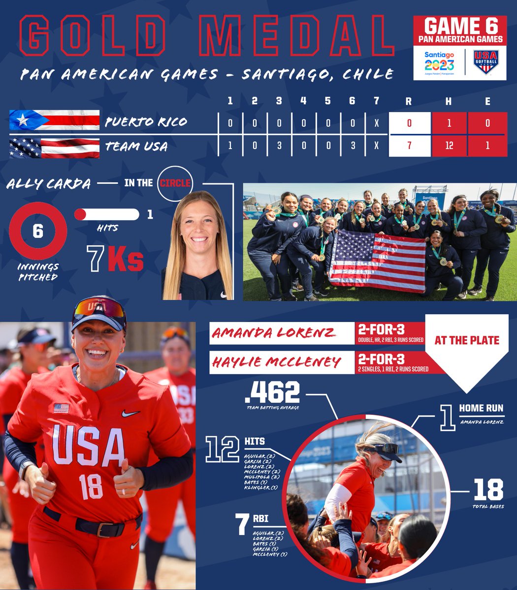 #TeamUSA clinches its 10th Pan American Games 𝗴𝗼𝗹𝗱 𝗺𝗲𝗱𝗮𝗹 behind an 𝙪𝙣𝙙𝙚𝙛𝙚𝙖𝙩𝙚𝙙 6-0 record 🥇 ✭ .432 batting average ✭ 11 home runs ✭ Outscored opponents 60-8 ✭ Overall Pan American Games record improved to 106-5 📰: go.usasoftball.com/40nqSh6