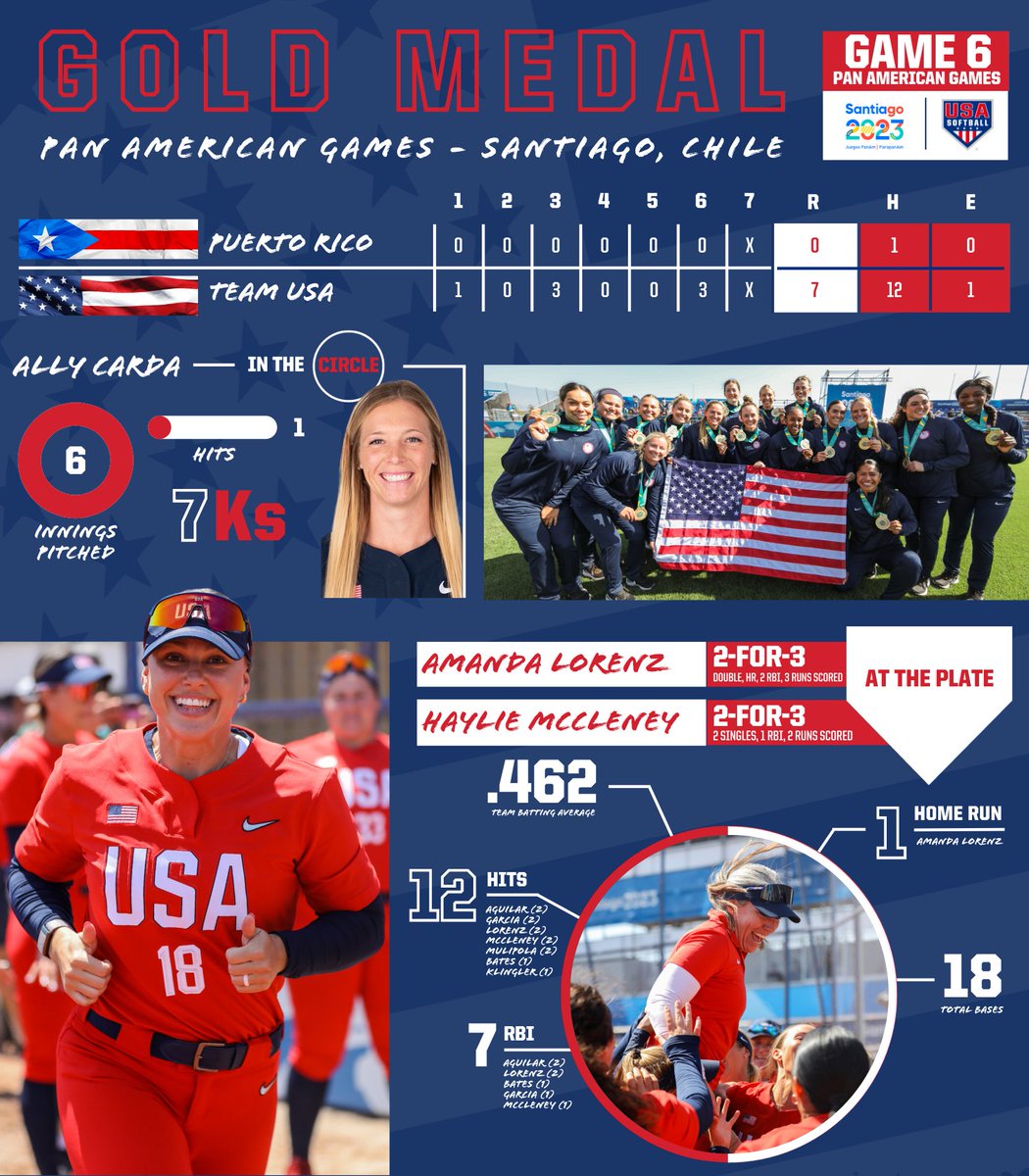 USA Softball Women's National Team ๐บ๐ธ (@usasoftballwnt) on Twitter photo #TeamUSA clinches its 10th Pan American Games ๐ด๐ผ๐น๐ฑ ๐บ๐ฒ๐ฑ๐ฎ๐น behind an ๐ช๐ฃ๐๐๐๐๐๐ฉ๐๐ 6-0 record ๐ฅ
โญ .432 batting average
โญ 11 home runs
โญ Outscored opponents 60-8
โญ Overall Pan American Games record improved to 106-5
๐ฐ: go.usasoftball.com/40nqSh6 #TeamUSA clinches its 10th Pan American Games ๐ด๐ผ๐น๐ฑ ๐บ๐ฒ๐ฑ๐ฎ๐น behind an ๐ช๐ฃ๐๐๐๐๐๐ฉ๐๐ 6-0 record ๐ฅ
โญ .432 batting average
โญ 11 home runs
โญ Outscored opponents 60-8
โญ Overall Pan American Games record improved to 106-5
๐ฐ: go.usasoftball.com/40nqSh6
