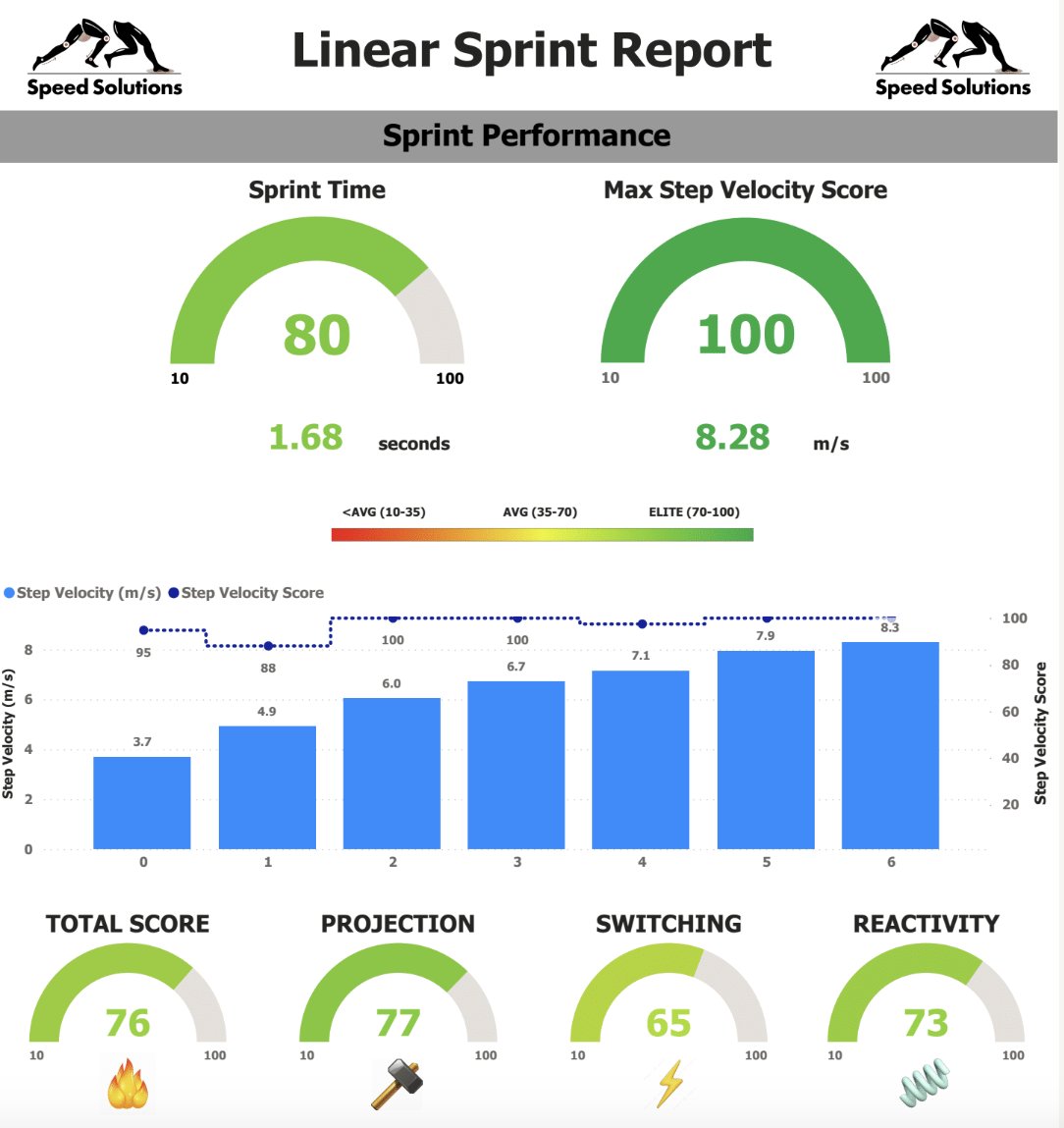 Keith Ferrara (@keithjferrara) on Twitter photo We perform 2 assessments for all of our remote clients:
- 20m Acceleration
- 20m Fly
Using the <a href="/speed_works_/">Speedworks Training</a> software, we then look at 3 key areas of sprinting:
1) PROJECTION
- How much ground do they cover on each step
2) SWITCHING
- How fast do the thighs move through range We perform 2 assessments for all of our remote clients:
- 20m Acceleration
- 20m Fly
Using the <a href="/speed_works_/">Speedworks Training</a> software, we then look at 3 key areas of sprinting:
1) PROJECTION
- How much ground do they cover on each step
2) SWITCHING
- How fast do the thighs move through range