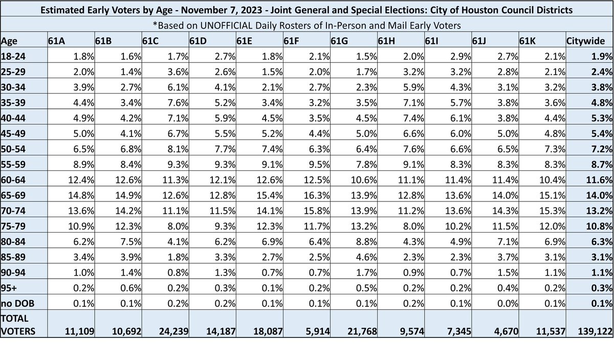 UPDATE: The table below provides the #unofficial number of persons processed to #vote, in-person and mail, during the #earlyvotingperiod in #CityofHouston by #CouncilDistricts. #2023ELECTION #2023ELECTION #Elections2023 #dataanalysis #November_7_2023Election #hounews