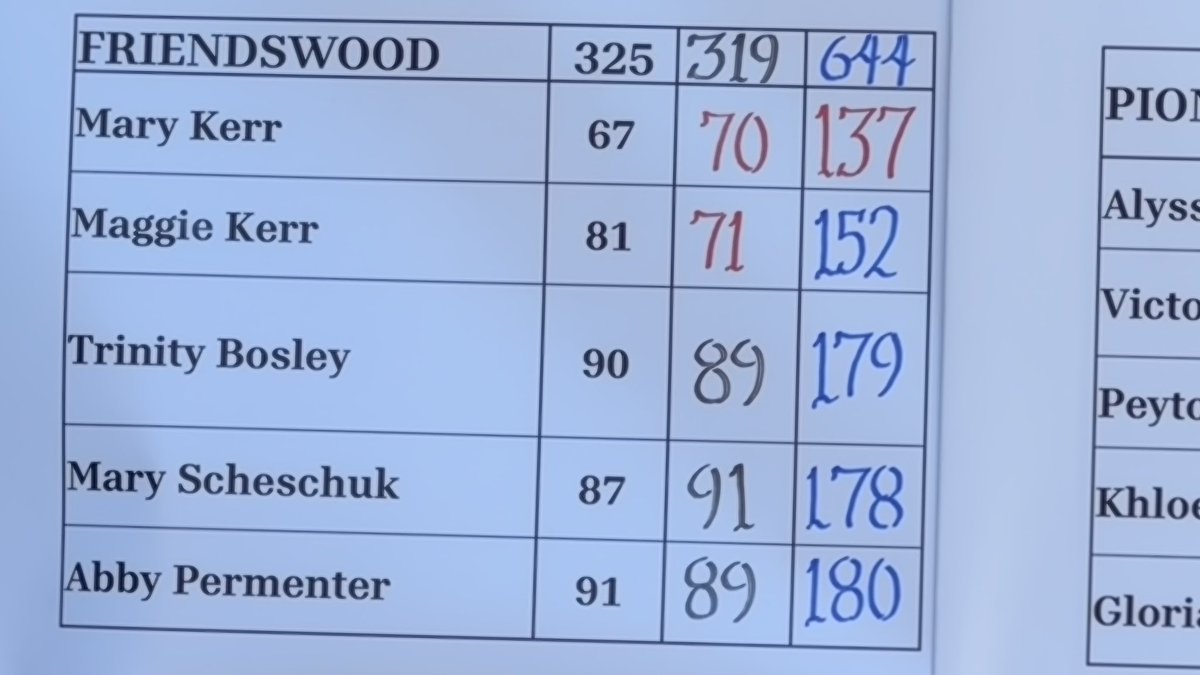 Bobby_Kerr_'s tweet photo. What a time at 5A State Preview!

First Mary breaks her own FHS 18 hole scoring record firing a blistering -5 under 67

Day 2 she breaks the Friendswood 2-day 36 hole record with a total -7 under 137

She also won the State Preview outright by 6 strokes. Let’s Go!!! #statebound https://t.co/5iPLhvptyN