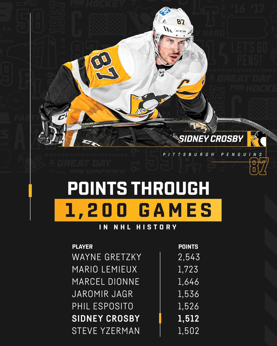 PenguinsPR's tweet photo. Tonight, Sidney Crosby is skating in his 1,200th career game. He enters tonight with 1,512 career points, which is the sixth most by any player through 1,200 games in NHL history. https://t.co/BZ3czavHrE