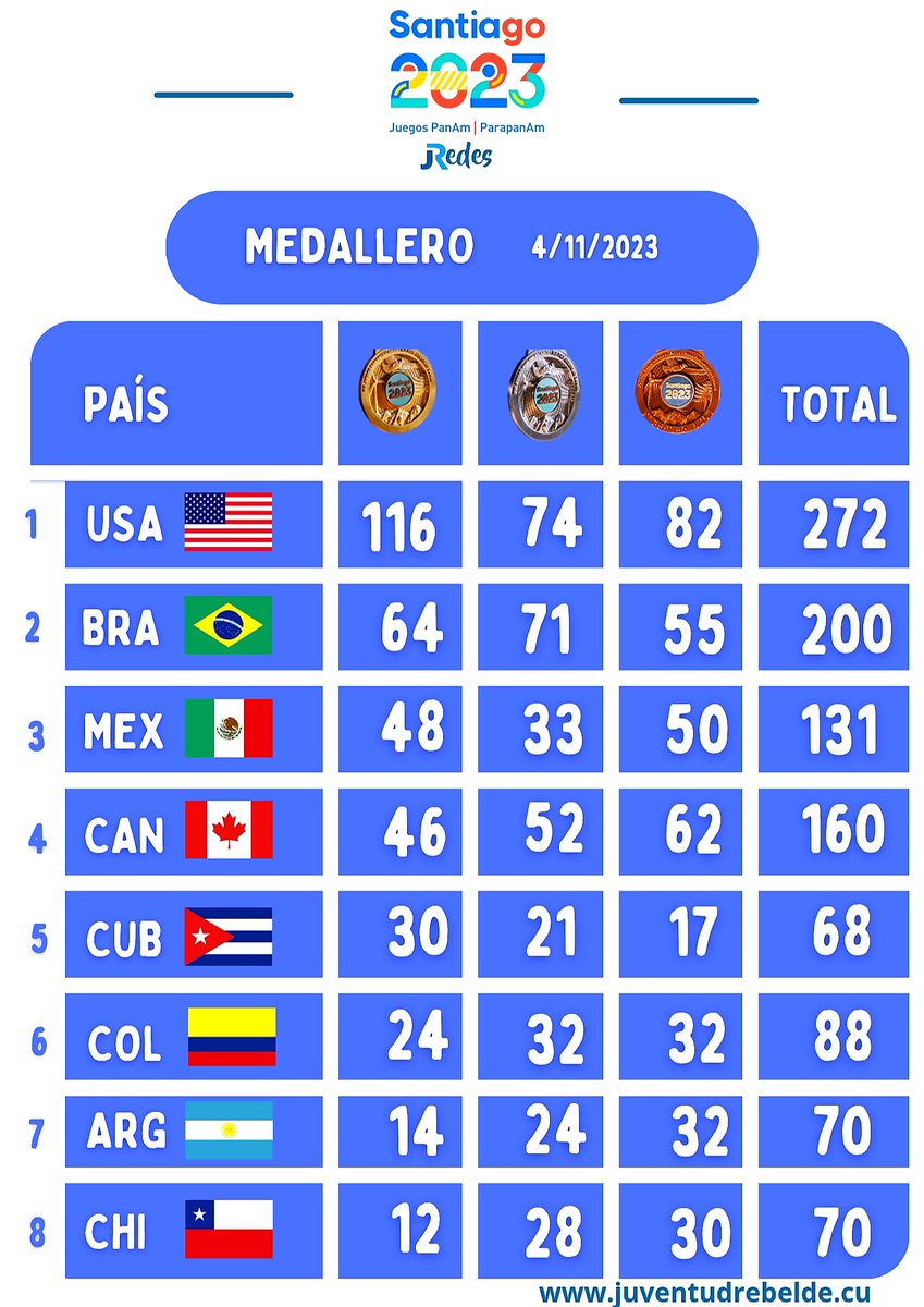 #DeporteCubano 🇨🇺 en #SanSalvador2023     

Así cierra el medallero en la jornada del 4 de Noviembre de 2023 (10:11 p.m, hora de #Cuba)   

📌#EEUU lidera la lid con 116🥇
📌 #Cuba, con 30 🥇 / 21 🥈/ 17🥉, se ubica 5ta.

#MasRetosMasCompromisos