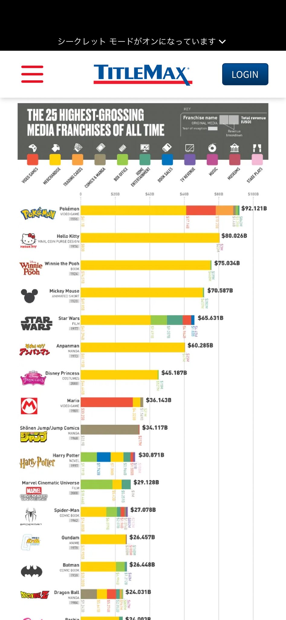 The 25 Highest-Grossing Media Franchises of All Time