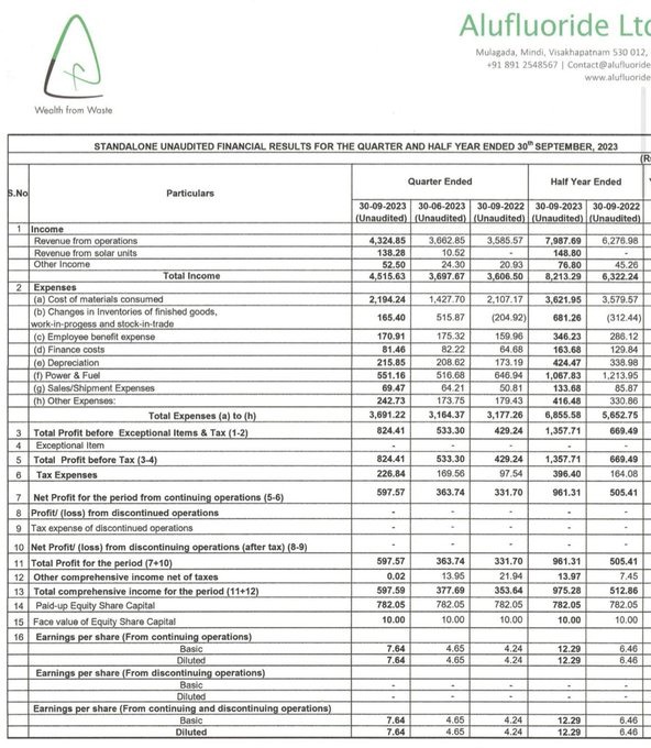 arungup27362106's tweet image. Alufluoride results
Good to great results 
Year on year
QoQ 
Everything is growing.
#AlufluoAlufluoride 
#Small_cap
#investing