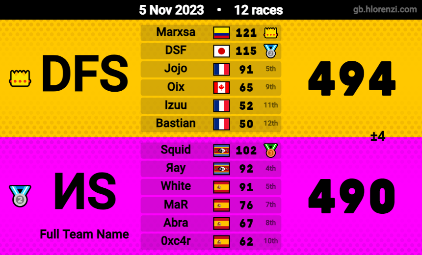 XCnskm's tweet photo. Wars de chilorio #NintendoSwich #MK8DL https://t.co/MkTTk6K6RU