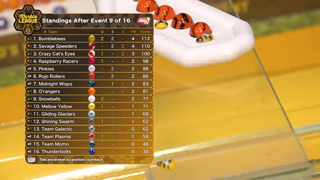 🚨 SPOILERS 🚨

Wuspy did well in the first heat, couldn't repeat the trick in the semis. That gives us 8th in this one and eight points. Maybe we need to catch a bit more with Stinger after this.

#MarbleLeague #ML23 #WillOfTheWisps