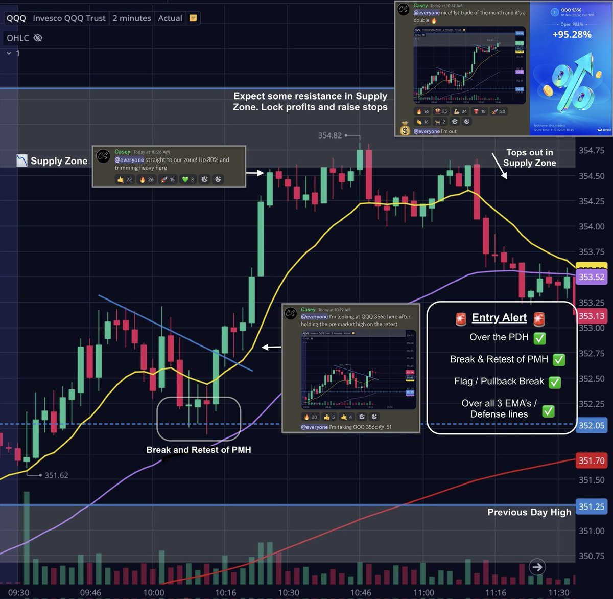 Team2Trading's tweet photo. At #Team2Trading the focus is always on teaching the why behind the trades.

We are not just an “alert” service. We strive to help build self sufficient traders through education!

The 80% win rate on the past 85 trade alerts is just a bonus and proof of how solid these simple strategies we teach really are!

Use code “LEARN” and get 25% off any membership! ⬇️⬇️⬇️

https://t.co/1c1vnkHrF1
