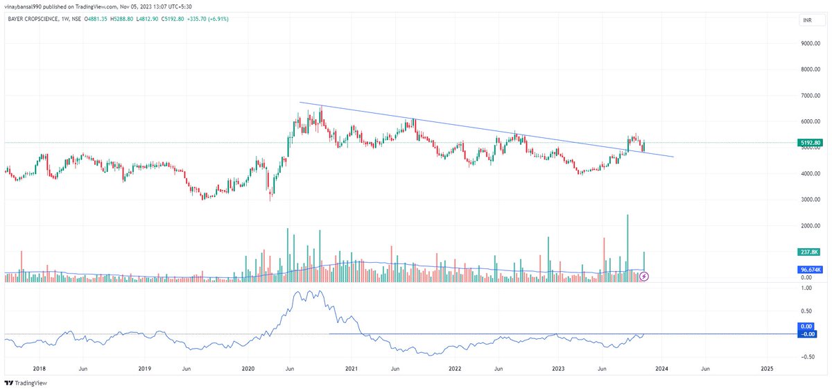 Vinaybansal990's tweet image. Bayer Crop.
Breakout and then retest.
Volume Buildup.
Relative strength also going to give breakout.
Keep on radar.
#stockmarketlearning
#canslim
