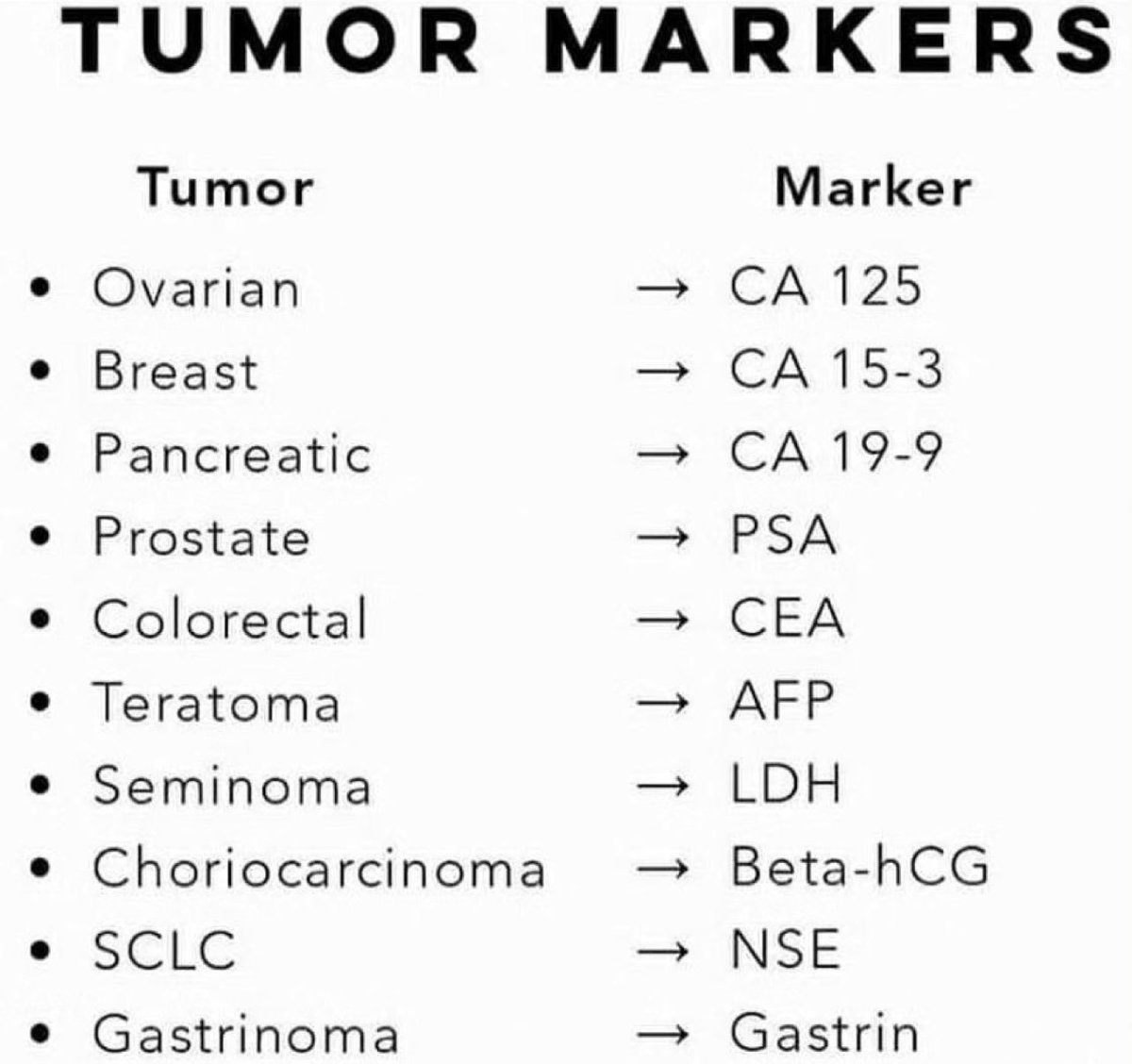 Tumour markers - helpful summary but which ones are missing?